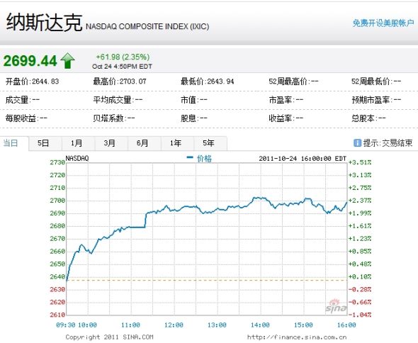 納斯達克綜合指數(shù)周一上漲2.35%。